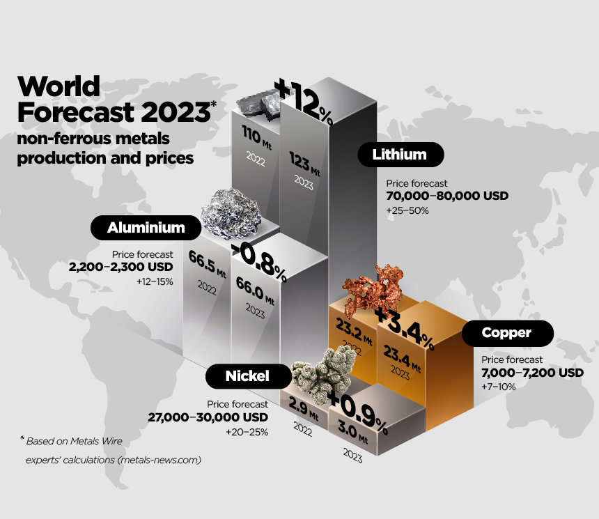 Aluminium, copper, nickel, lithium: highlights of 2022 and forecasts for 2023